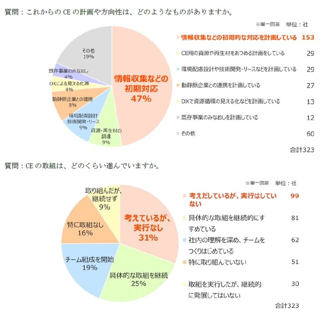 株式会社三井住友銀行、三井住友ファイナンス＆リース株式会社、株式会社日本総合研究所　3社共同でサーキュラーエコノミー意識調査を実施