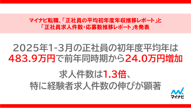 マイナビ転職「正社員の平均初年度年収推移レポート」と「正社員求人件数・応募数推移レポート」を発表