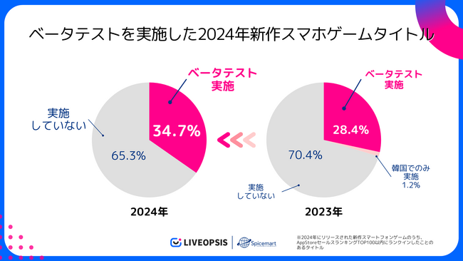 スパイスマート調査：2024年に新規リリースされたスマホゲームのベータテスト実施率は35％と昨年より増加