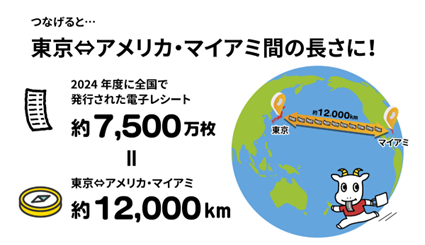 2024年度は「スマートレシート(R)」で約7,500万枚の電子レシートを発行
