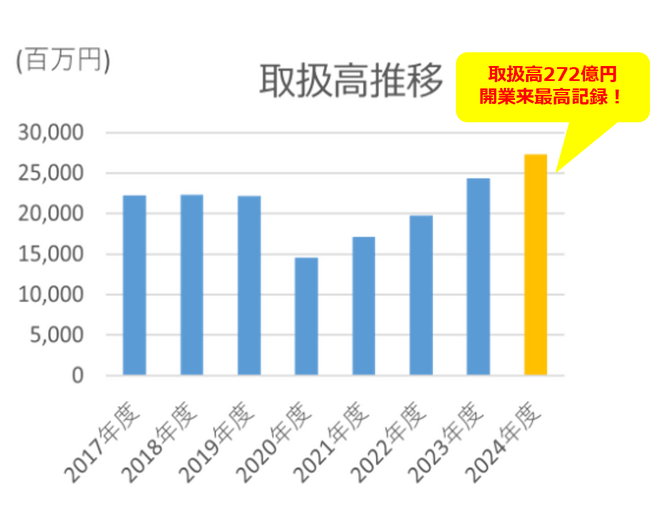 福岡PARCO 24年度取扱高272億円で23年度に続き過去最高を達成！25年3月も過去最高を記録！