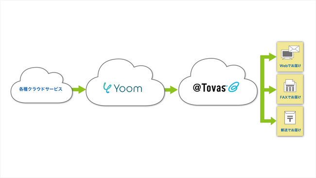 電子帳票配信システム「@Tovas」とハイパーオートメーションツール「Yoom」がサービス連携を開始