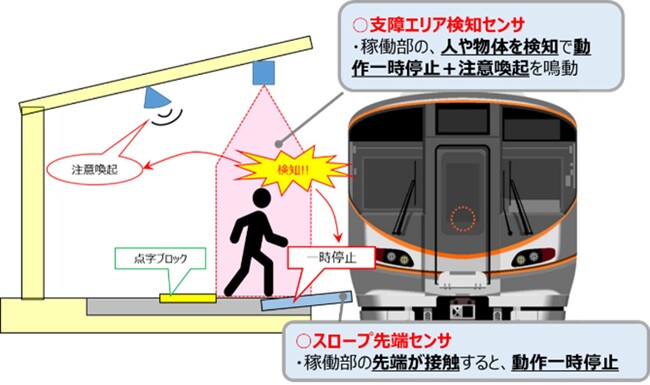 車椅子をご利用のお客様に安心・快適にご利用いただくため、列車乗降時の段差・隙間の解消に向けた検証を行います