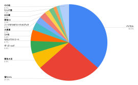 利用した買取業者 利用した買取業者