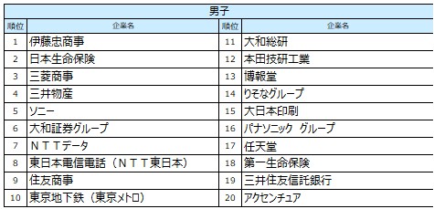 《2026年卒》男女・文理別人気、伊藤忠商事が男女・文系首位、理系首位はソニー。2位は男子・文系が日本生命保険、女子は全日本空輸、理系は明治グループ。