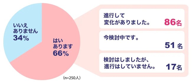 PTA活動をアップデートする時代へ、66%の保護者が変革を求める声
