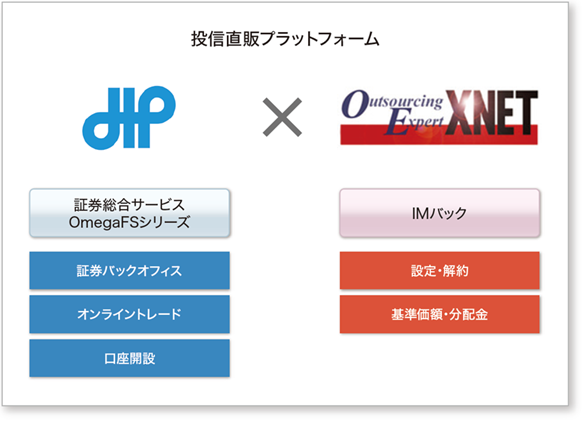 証券総合サービス「OmegaFSシリーズ」と投信計理業務用サービス「IMバック」の直結機能の提供開始