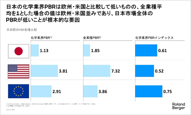 日系化学企業の低PBRを上げるには、売上高利益率や財務レバレッジの向上に余地