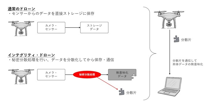 国産技術を用いた次世代ドローン・セキュリティの実証試験に成功 ～ドローンデータの保存および通信時の無意味化技術～