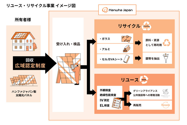 ハンファジャパン、太陽光パネルのリユース・リサイクル事業を始動し、資源循環と地域社会に貢献