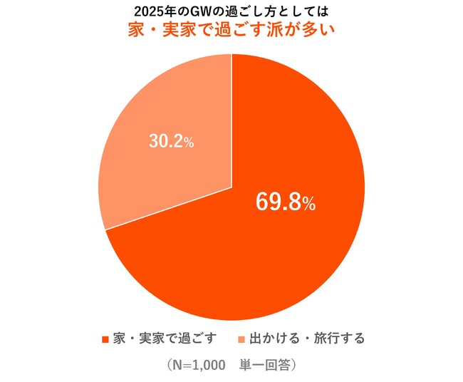 Amazon Fire TV、「ゴールデンウィークの過ごし方に関する実態調査」を実施　今年はお家時間を楽しむ傾向に、屋内時間の使い方はコンテンツ視聴が人気　旅行先や外出先でも約6割はコンテンツ視聴意向