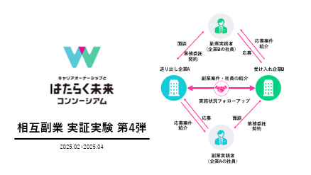 キャリアオーナーシップとはたらく未来コンソーシアム、個人と組織の成長を促す「企業間での相互副業実証実験」第4弾を実施