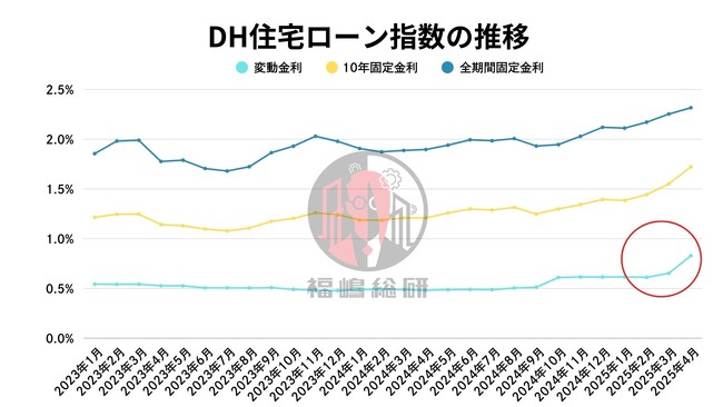 【2025年4月住宅ローン金利と中古マンション市場】変動金利大幅上昇の影響か？中古マンション「販売中」売主が強気からやや軟化