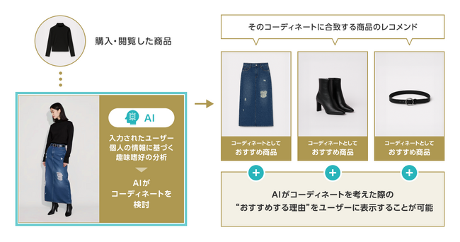 生成AIでEC向けパーソナライズドマーケティングを提供