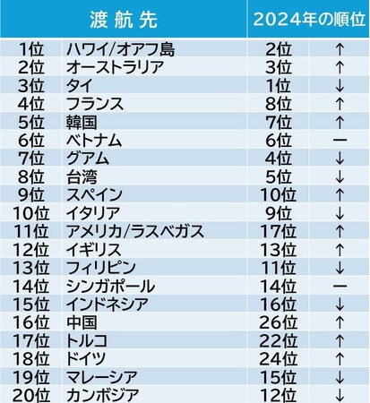 ベルトラ、2025年GWの人気海外旅行先ランキングを発表