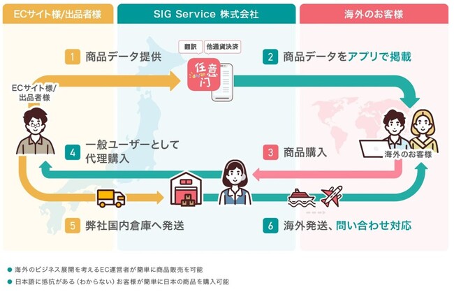 越境代理購入サービス「Doorzo」に「AirRob」を導入