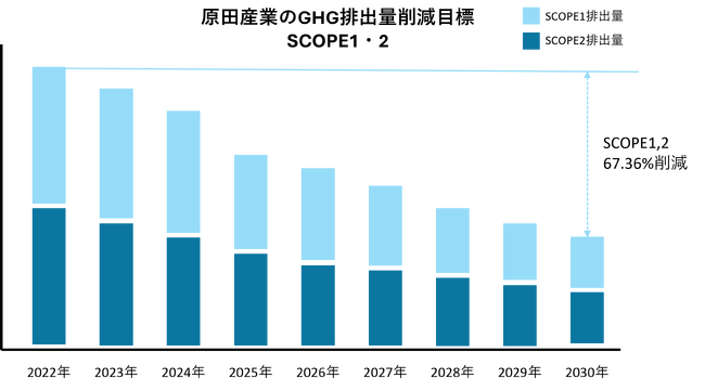 原田産業株式会社、SBT認定取得に向けてコミットメントレターを提出