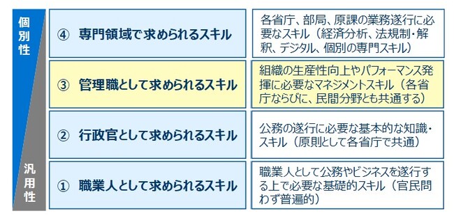 公務員のマネジメント能力向上に必要なスキルの明確化に関する報告書を公表