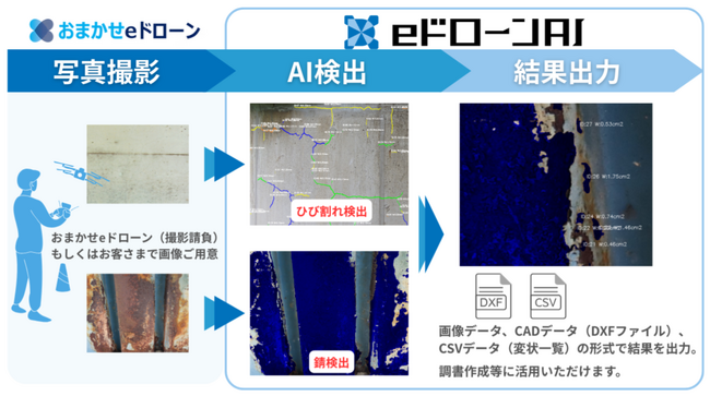新たなインフラ点検スタンダードを確立する「eドローンAI」を提供開始