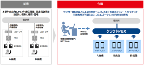 京都中央信用金庫が音声システムにNTT comのクラウドPBXとスマートフォンを導入