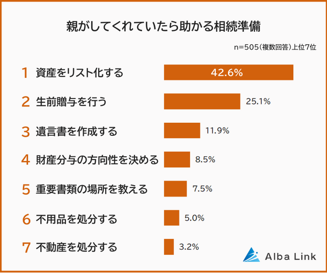 【親がしてくれていたら助かる相続準備ランキング】男女505人アンケート調査