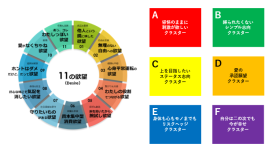 「11の欲望」をもとに分類した 6つの「欲望クラスター」 「11の欲望」をもとに分類した 6つの「欲望クラスター」