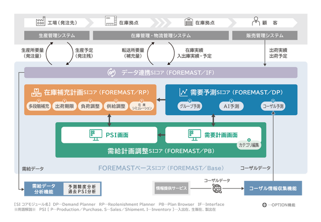 需要予測・需給計画ソリューション「FOREMAST」の新バージョンを販売開始　AIモデル自動選択機能によるアンサンブル予測で予測精度が向上