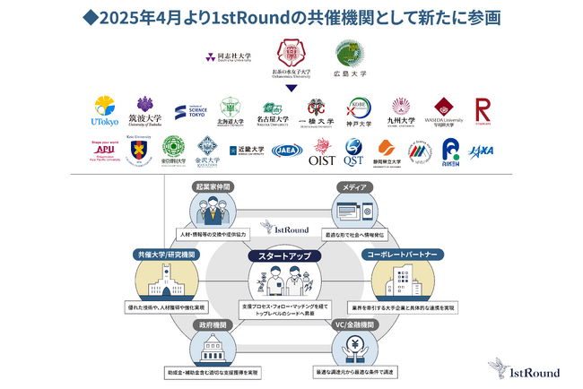 国内最大規模のアカデミア共催起業支援プログラム「1stRound」、21大学4研究機関共催へ ～お茶の水女子大学、同志社大学、広島大学が参画～