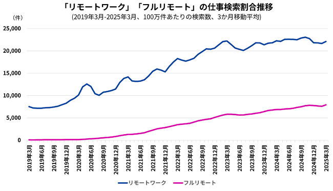 Indeed、リモートワークに関する仕事検索動向を調査。出社回帰傾向の中、求職者のリモートワークへの関心は右肩上がりで伸長。特にフルリモート（完全在宅勤務）への関心はコロナ禍以降急増。