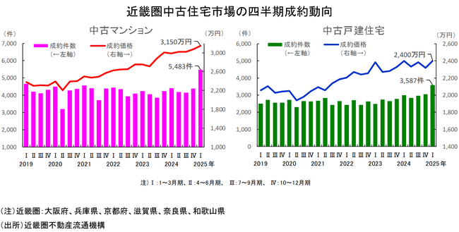 近畿圏不動産流通市場の動向について（2025年1～3月期）