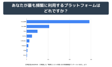 ＜調査結果＞情報収集の主戦場は8割が「Google検索」を活用　利用目的によるプラットフォーム使い分けも鮮明に