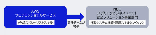 NEC、AWSとの戦略的協業を強化、日本初となるAWSプロフェッショナルサービスの専任サポート体制を構築し、ガバメントクラウド支援を加速