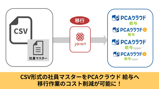 様々なCSVフォーマットにあわせて「PCAクラウド 給与」の項目とマッピングしデータ連携を実現する「PCAクラウド 給与 社員マスター移行支援サービス」をリリース