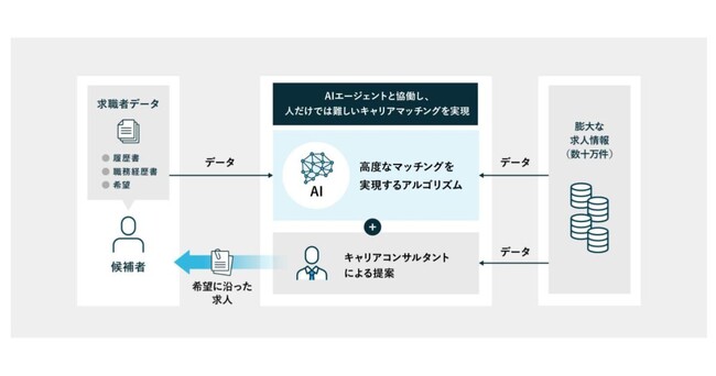 PKSHA、キャリアマッチング支援AIエージェントをリリース　第一弾としてワークポートが導入開始
