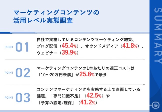 【コンテンツマーケティング最新調査】コンテンツ1本の適正予算は「5～30万円」が6割超、4割以上が「予算設定」「専門知識不足」に課題