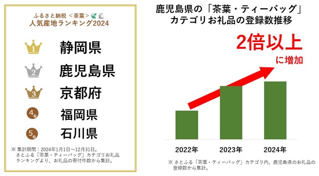 【ふるさと納税お礼品トレンド】寄付件数が2～3倍以上に増加する新茶のシーズン到来！茶葉お礼品の各種ランキングを発表！