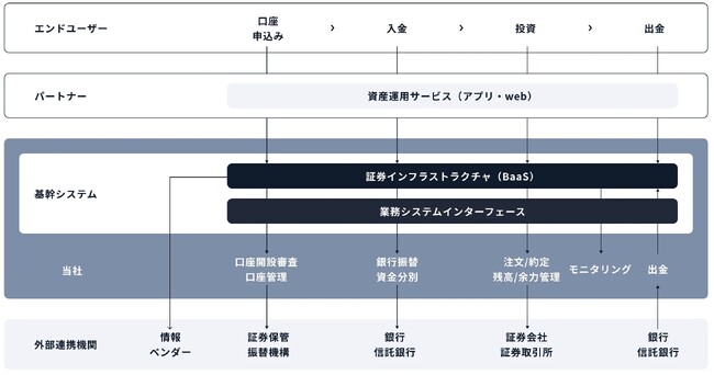 ベイビュー・アセット・マネジメント、スマートプラスの「BaaS」を活用し個人投資家向け投資信託の直接販売サービス「ベイビュー投信」を開始