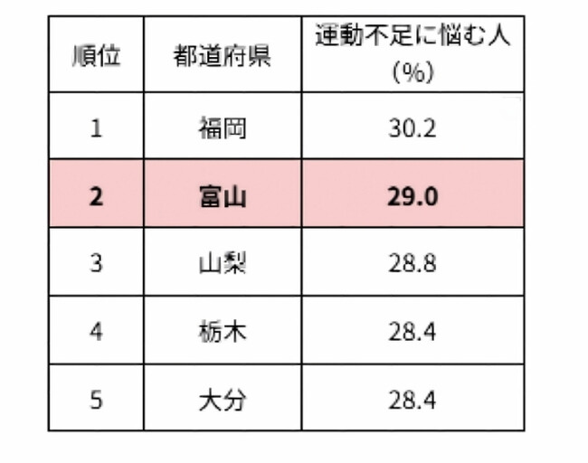 富山県に新たな健康習慣が浸透中！理学療法士監修「マシンピラティススタジオ ルルト」 が2ヶ月で反響拡大　―運動不足ランキング全国2位からの脱却へ、富山初出店スタジオが地域に根付く―