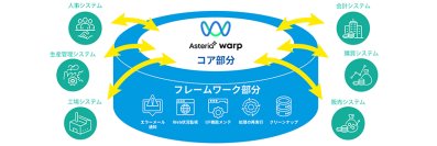 ＪＦＥシステムズ、データ連携ツール「ASTERIA Warp」の開発者・運用者向けフレームワークを自社開発・販売開始