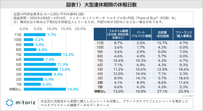 GWの予算は過半数が「2万円未満」で“のんびり＆節約志向”が主流か!?「何もしない」がトップも、近場志向の「食事」「趣味」「買い物」が微増