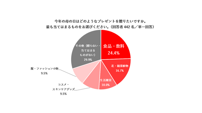 【母の日と美容に関する調査】物価高でも3人に2人は「母の日プレゼントは変わらず贈りたい」と回答！