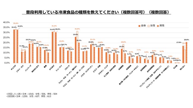 ＜全国の一人暮らしの学生に聞く食生活事情に関する調査＞一人暮らしの学生の約4人に1人が食費月1万円以下！36%がほぼ毎日自炊でやりくり、6割強が冷凍食品を週1回以上活用おいしさを評価する学生も半数超え