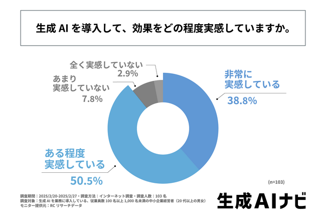 生成AIを業務に導入している従業員数100名以上1,000名未満の中小企業の約9割が、導入効果を実感している！株式会社D4cアカデミーが「中小企業における生成AI活用の実態と課題に関する調査」を実施！