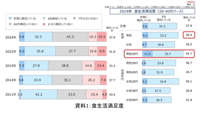 単身者の食生活に新潮流。多様化と簡便化が顕著に　2024年度「えがおの食生活研究」（単身者）結果報告