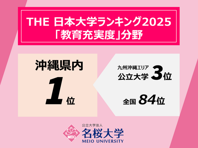 「THE 日本大学ランキング2025」における「教育充実度」分野で名桜大学が沖縄県内第1位、九州沖縄の公立大学第3位にランクイン