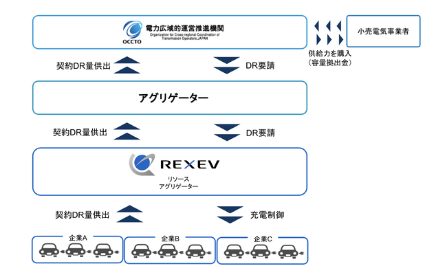 EVで「持つだけで稼げる」時代へ：REXEV、容量市場に正式参入