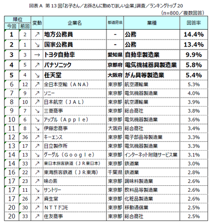 第13回「お子さん／お孫さんに勤めてほしい企業」調査結果発表　～公務員人気が継続、父母・祖父母は「安定企業」で「得意分野を生かした仕事」への就業を願う～