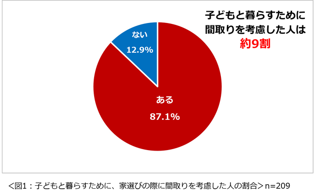 「子育てと住まいに関する意識調査2025」結果を発表　子育てをするうえで、住まいに不満を持っている人は約8割