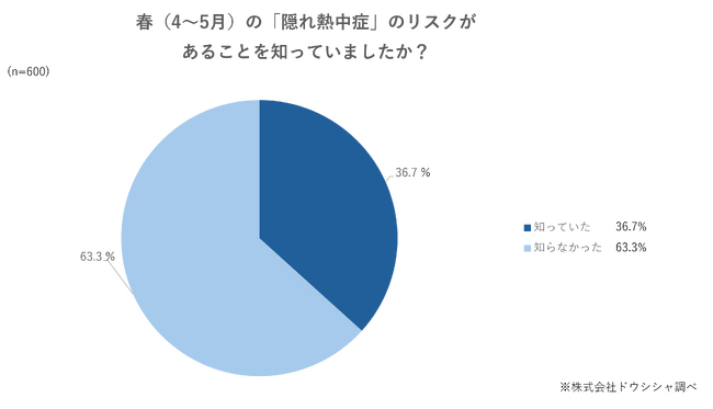 ＜ドウシシャが「春（4～5月）の『隠れ熱中症』」に対する意識調査を実施＞春（4～5月）の「隠れ熱中症」のリスクを認知していない人の割合は6割以上