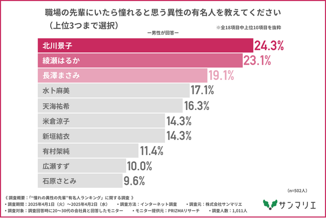 【職場にいたら惚れてしまう？】異性の先輩芸能人は「北川景子」「鈴木亮平」が1位！職場恋愛の実態も明らかに…！